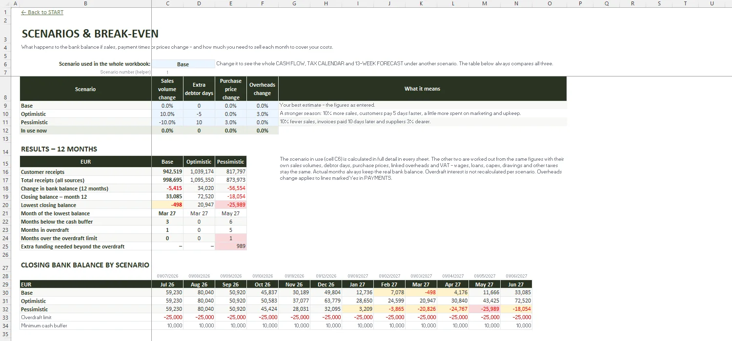 Cash Flow Forecast Template Excel – SCENARIOS
