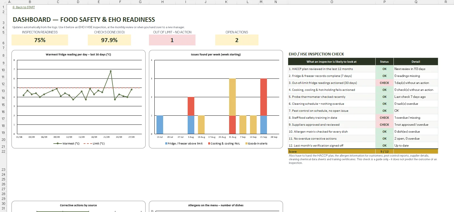 HACCP Template Excel – DASHBOARD