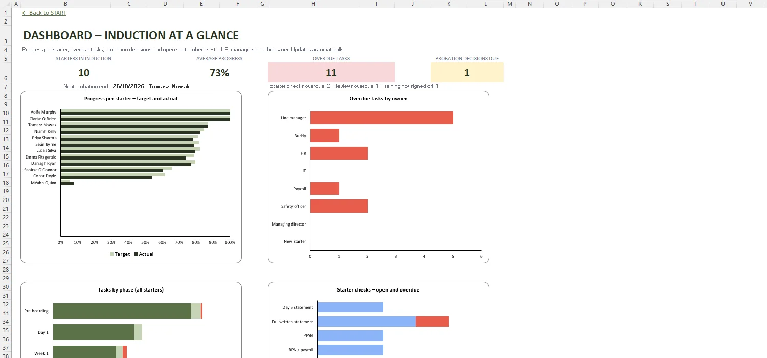 Induction Checklist Template Excel – DASHBOARD