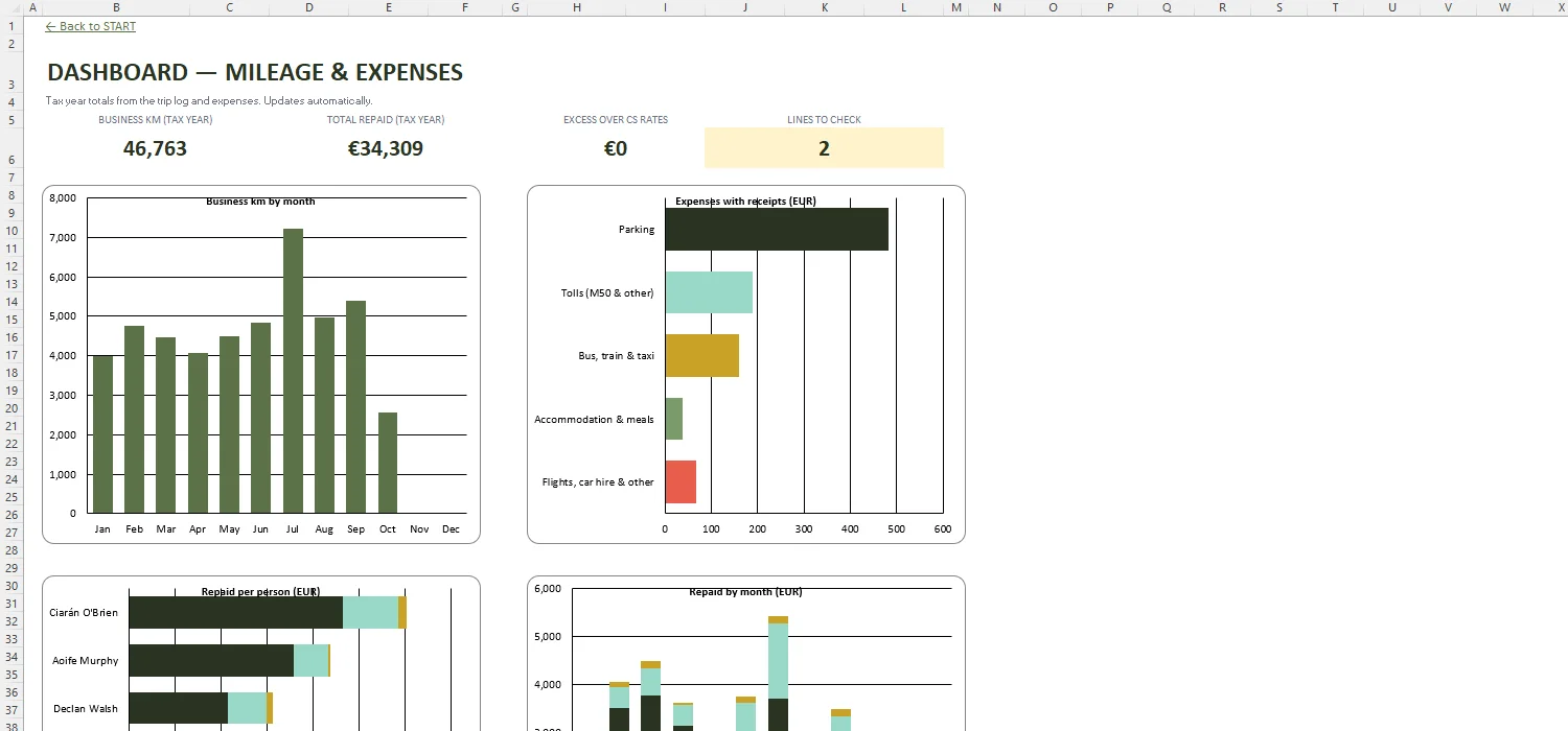 Mileage Log Template Excel – DASHBOARD