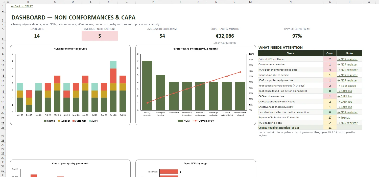 Non-Conformance Report Template Excel – DASHBOARD
