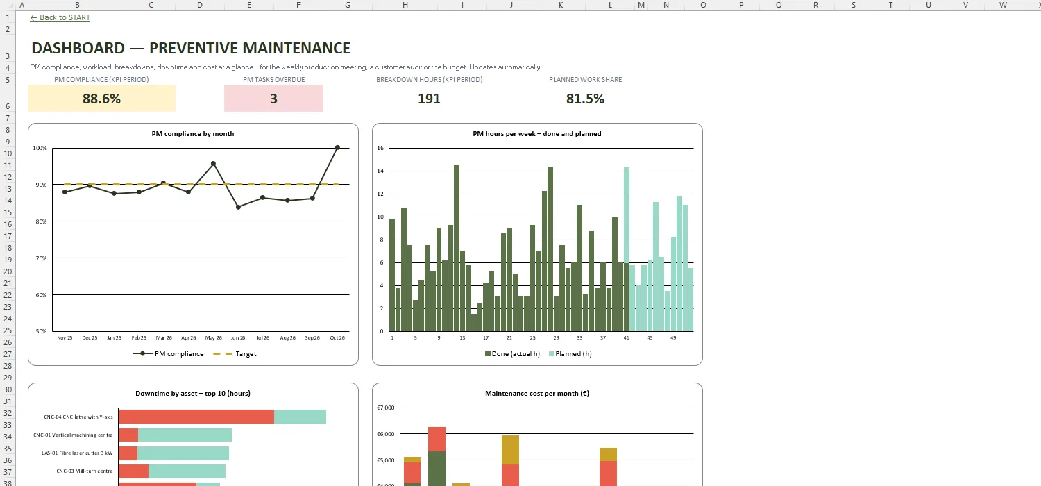 Preventive Maintenance Schedule Excel – DASHBOARD