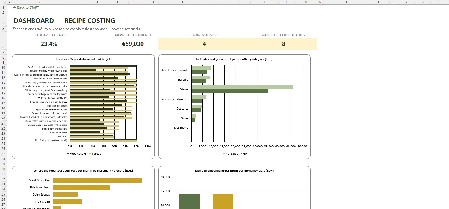 Recipe Costing Template Excel – DASHBOARD