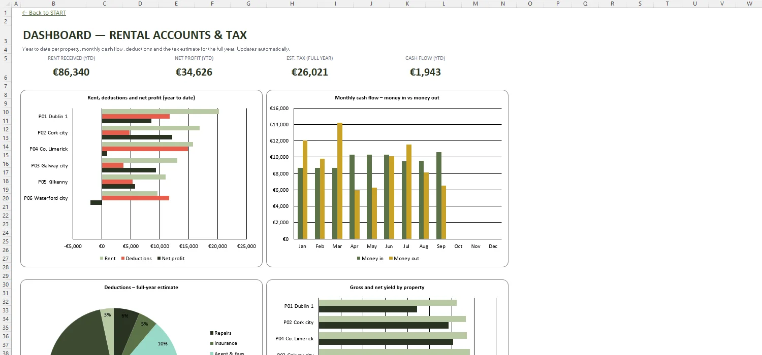 Rental Income Tax Calculator Excel – DASHBOARD