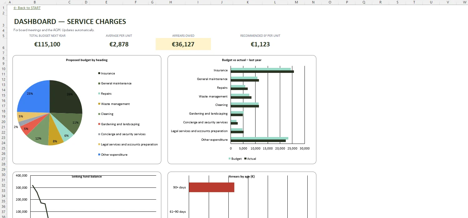 Service Charge Budget Excel – DASHBOARD