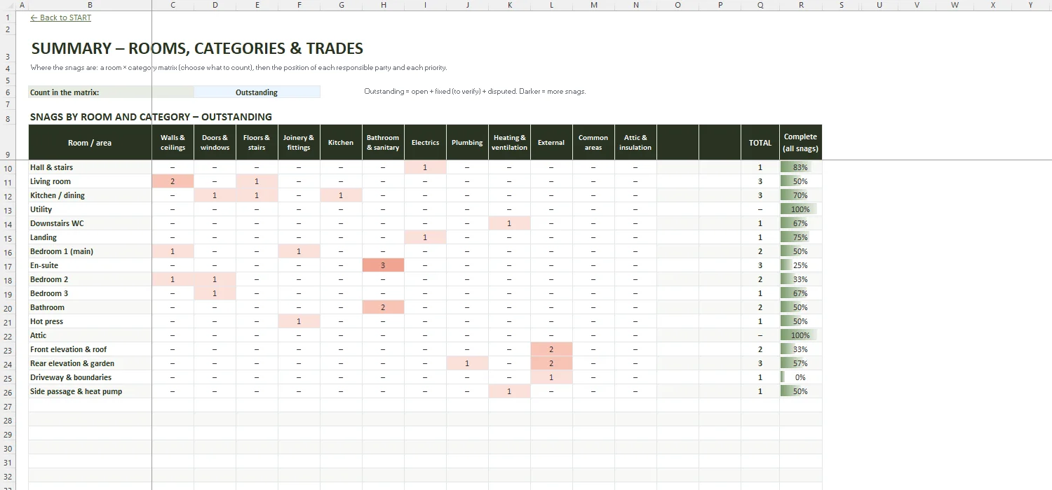 Snag List Template Excel – SUMMARY